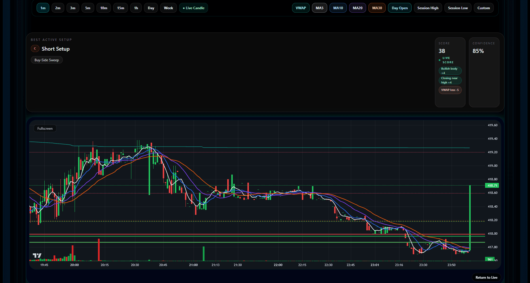 Live chart focus